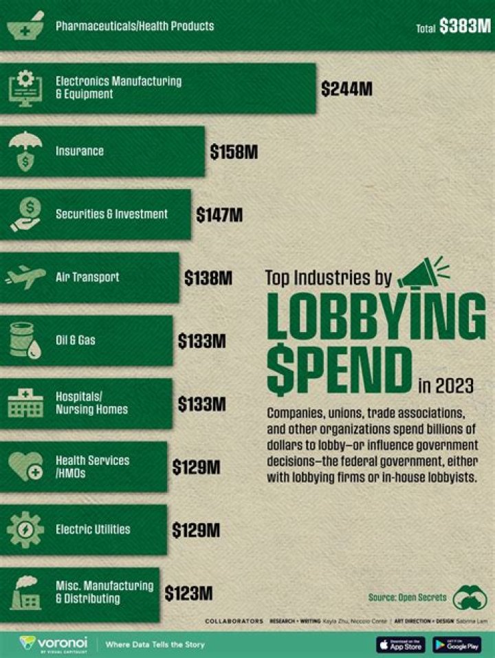 What industries spend the most on lobbying?