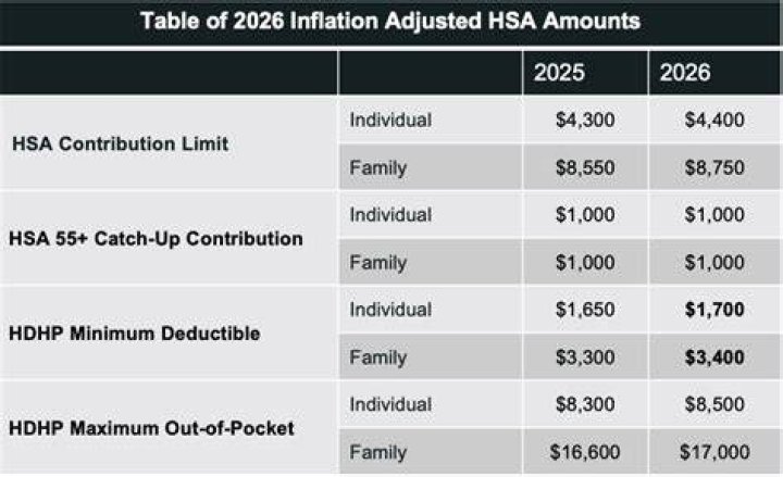 What insurance premiums are HSA eligible?