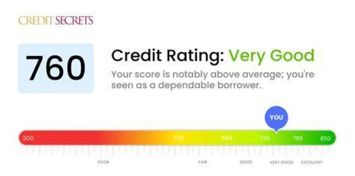 What interest rate can I get with a 715 credit score?