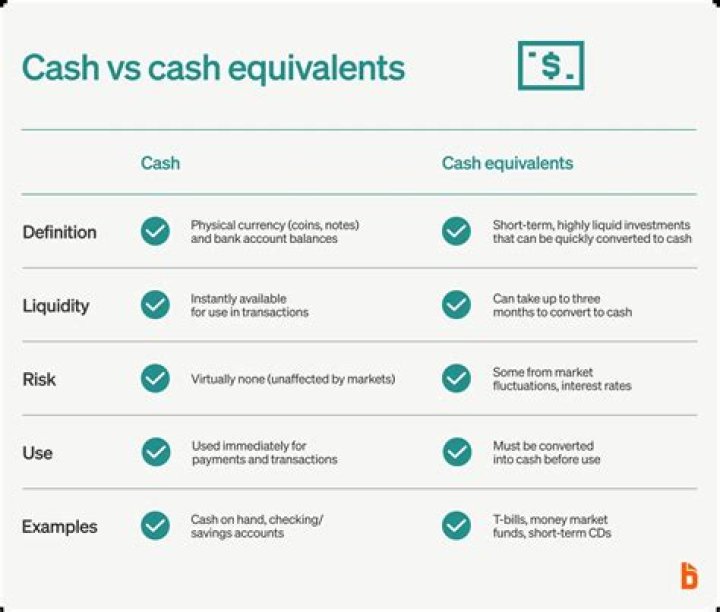 What investments are considered cash equivalents?