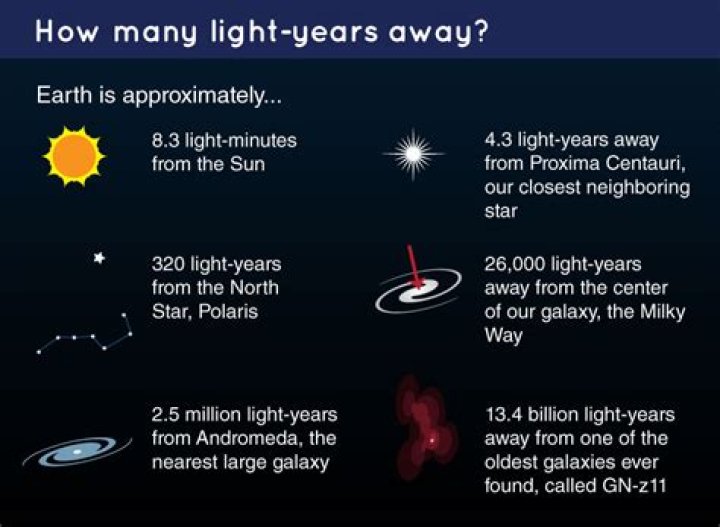 What is 1 light-year away?