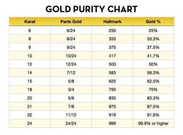 What is 20 kt gold worth?