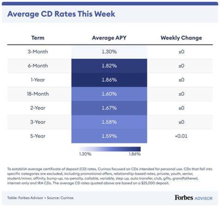 What is a 1-year CD paying?