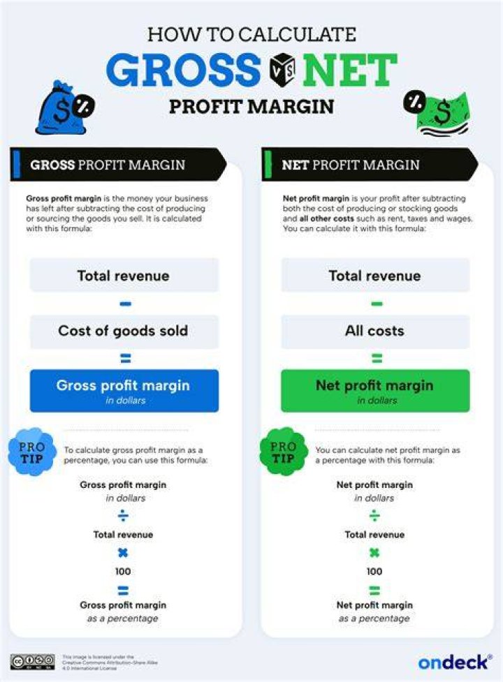 What is a 25% profit margin?