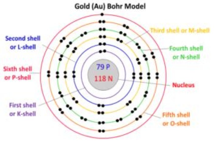 What is a Bohr model of gold?