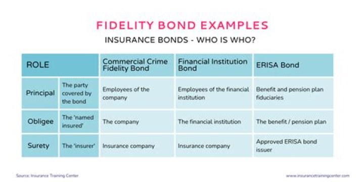What is a bond for insurance?
