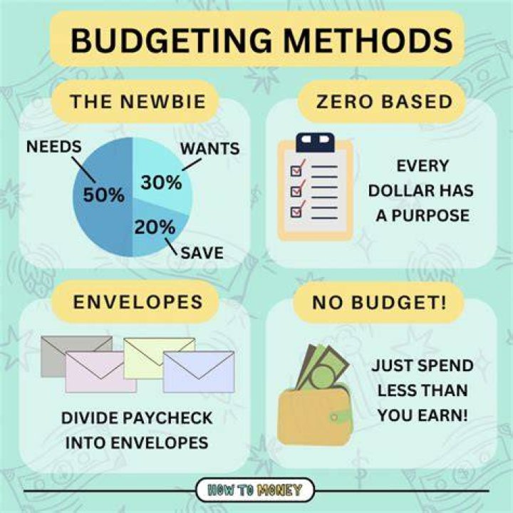 What is a budget and its importance?