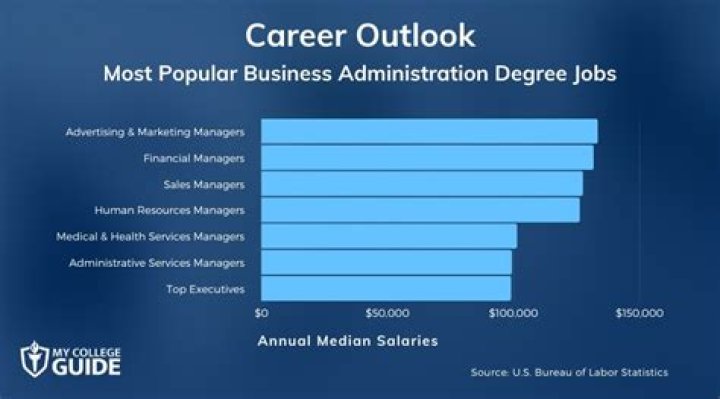 What is a business administration and management degree?