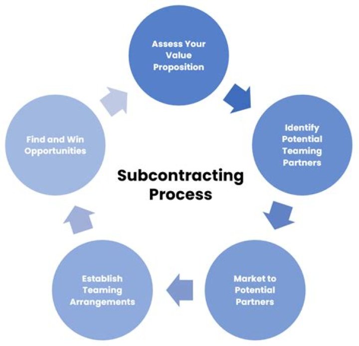 What is a business subcontractor?