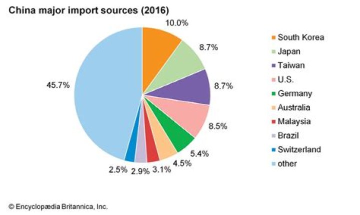 What is a Chinese import?