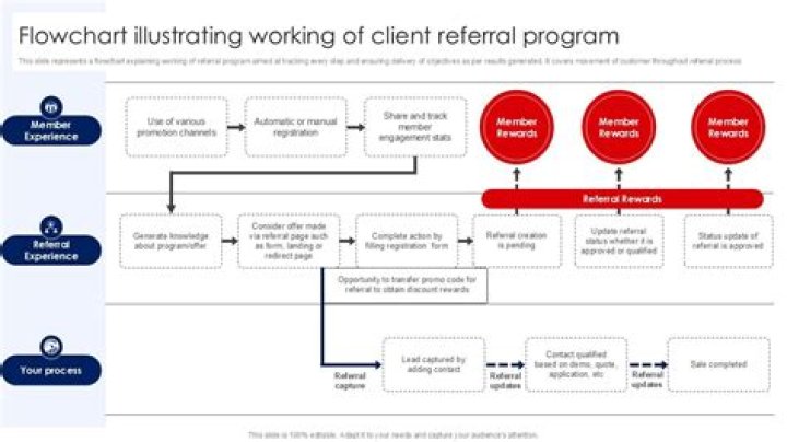 What is a client referral?