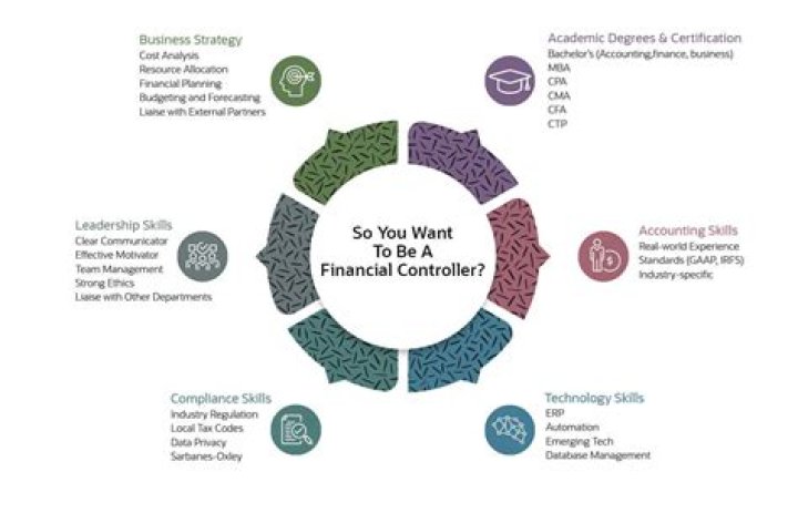 What is a controller in corporate finance?
