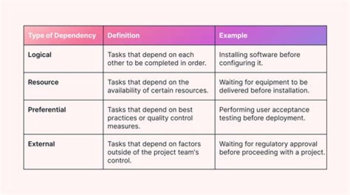 What is a dependency appeal?