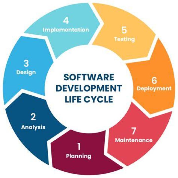 What is a development analysis?