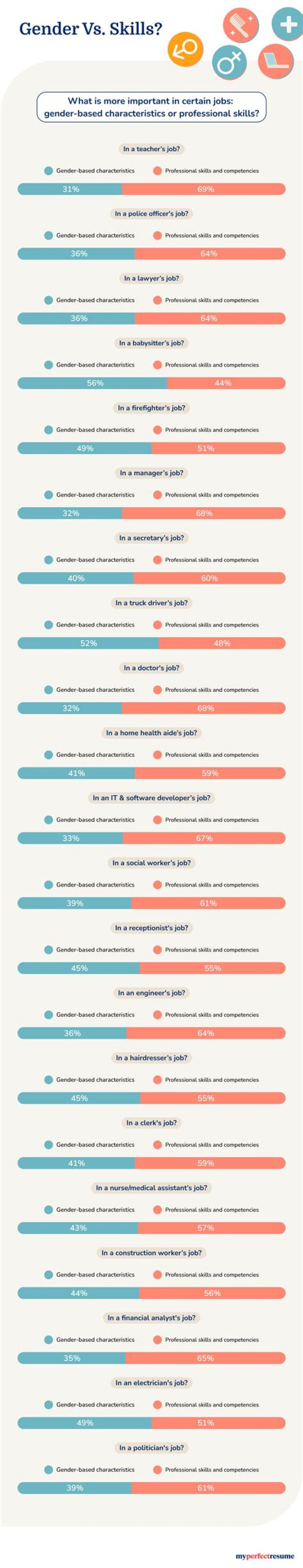 What is a female dominated profession?
