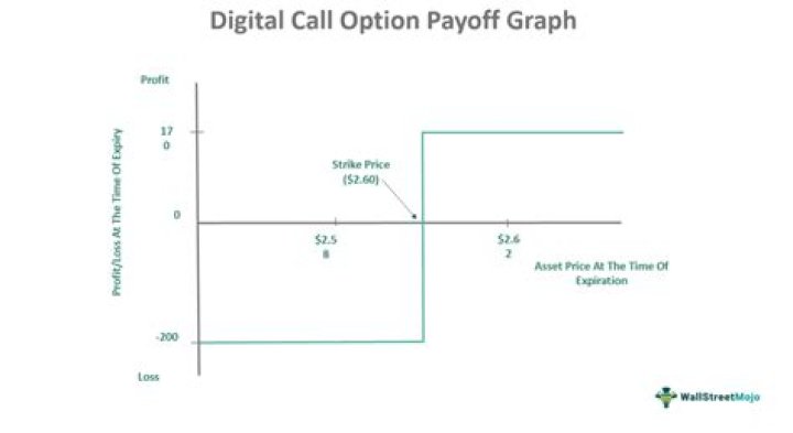 What is a financial payoff?