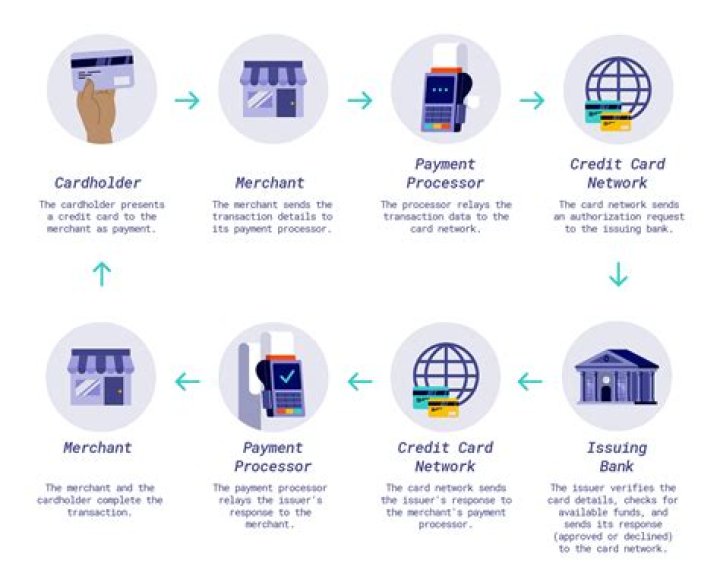 What is a fixed payment on a credit card?