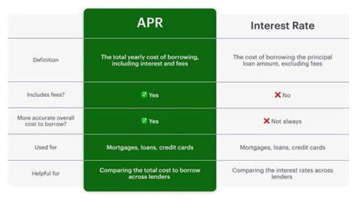 What is a good APR for cash advances?