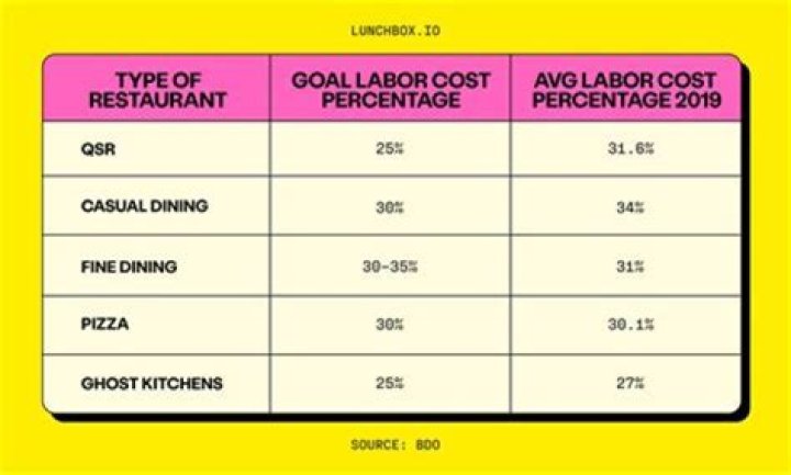 What is a good labor percentage in a restaurant?