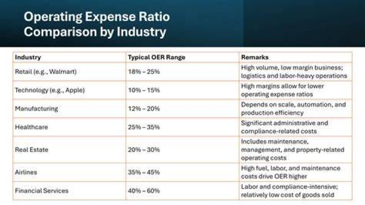 What is a good operating expense?