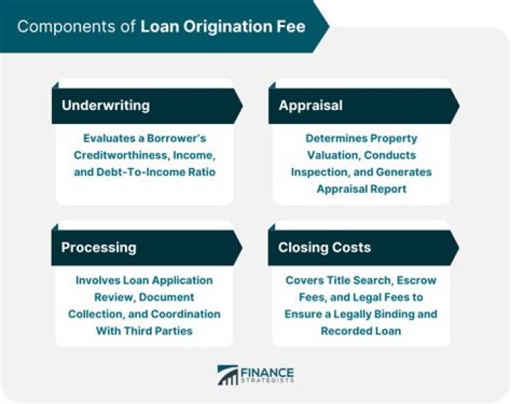What is a good origination fee?