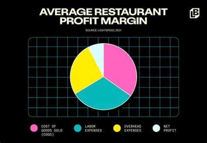What is a good profit margin for restaurants?