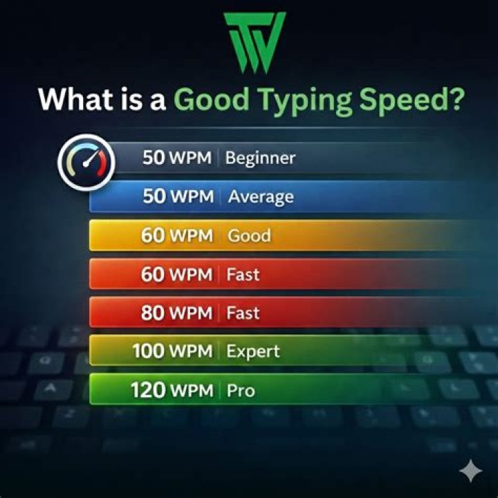 What is a good typing speed to put on an application?