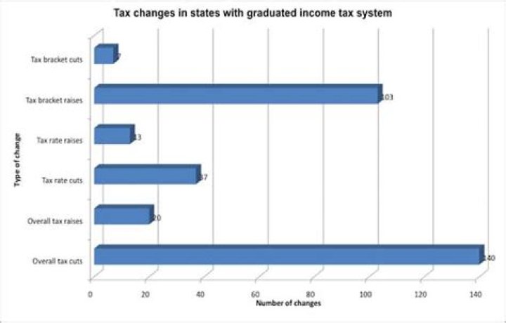 What is a graduated income tax system?