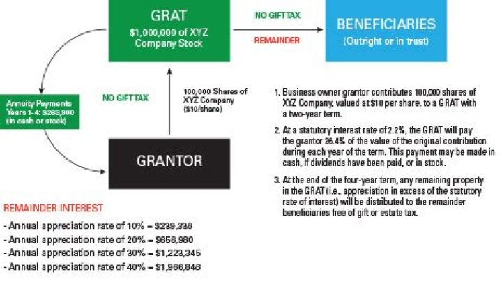 What is a GRAT And how does it work?