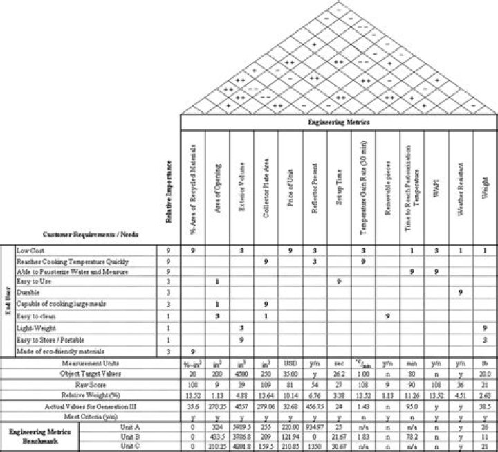 What is a House of Quality matrix?