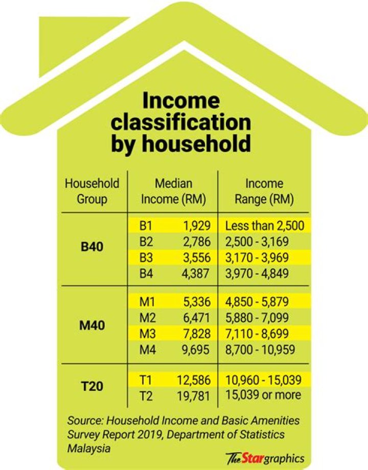 What is a household income example?