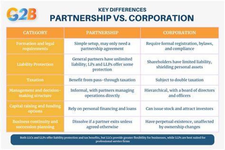 What is a Partnerships basis in contributed property?