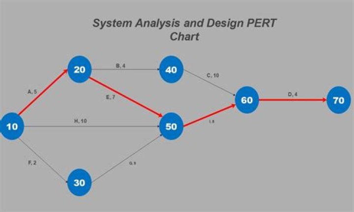 What is a PERT diagram used for?
