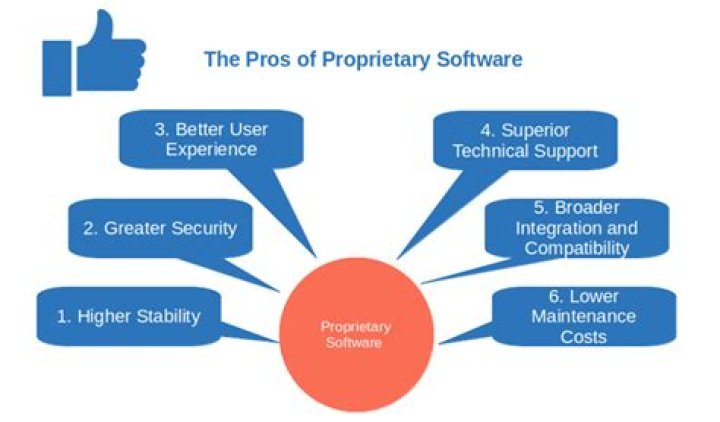 What is a proprietary audit?