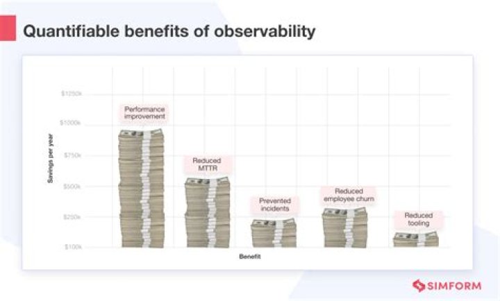 What is a quantifiable benefit?