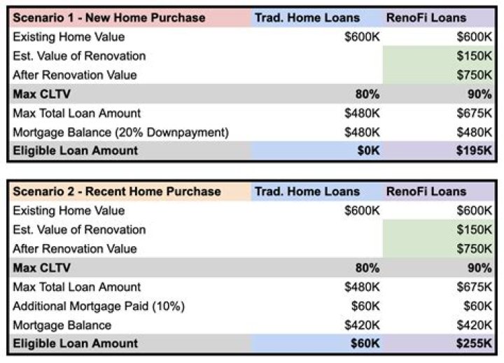 What is a RenoFi loan?