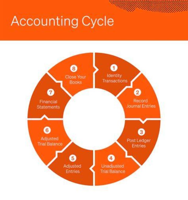 What is a reporting cycle?
