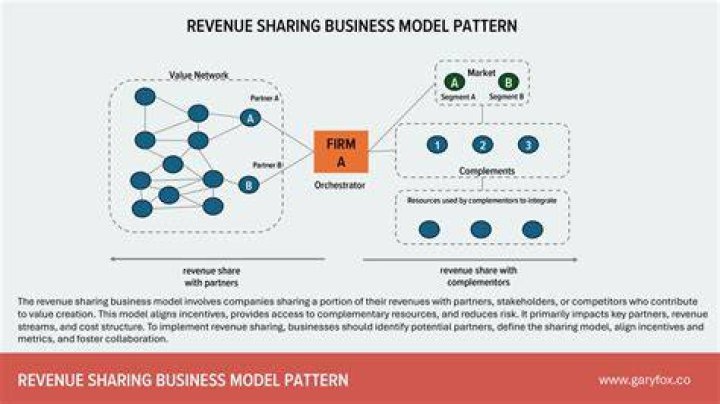 What is a revenue sharing business?