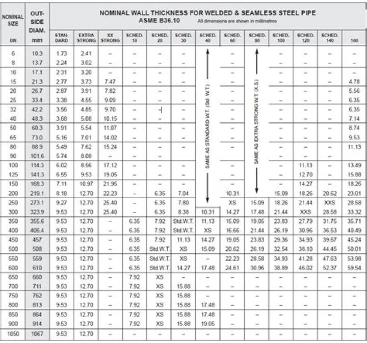 What is a Schedule 80 pipe?