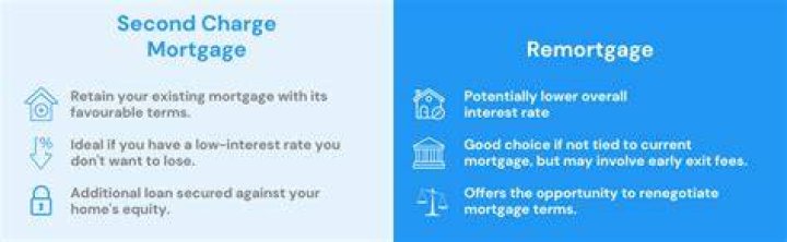 What is a second charge on a mortgage?