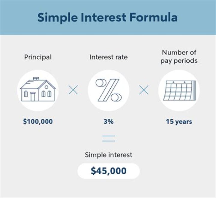 What is a simple interest loan?