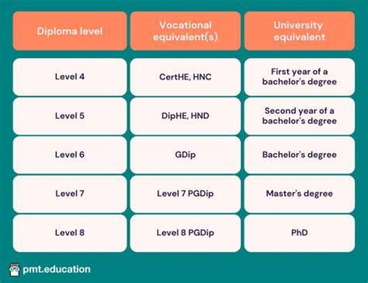 What is a specialist degree equivalent to?