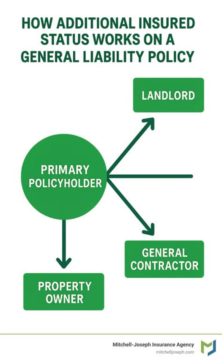 What is a standard exclusion in a general liability policy?