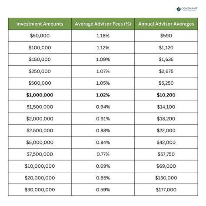 What is a standard fee for a financial advisor?
