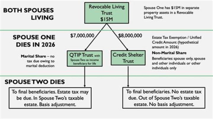 What is a surviving spouse trust?