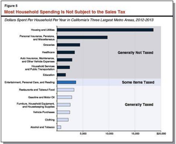 What is a tax on the retail sale of tangible personal property in California called?