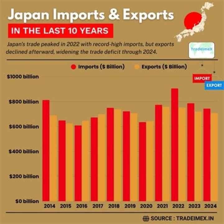 What is a tax paid on imports and exports called?