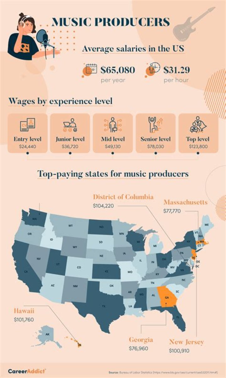 What is a Theatre producer salary?