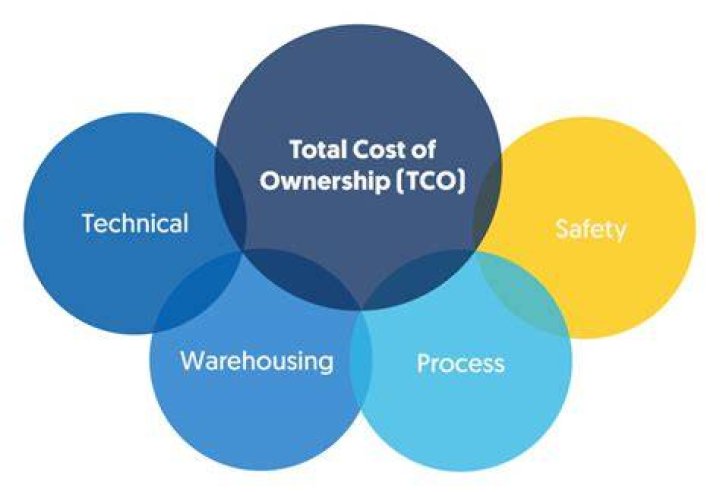 What is a total cost of ownership and why is it important to estimate prior to making a system selection?