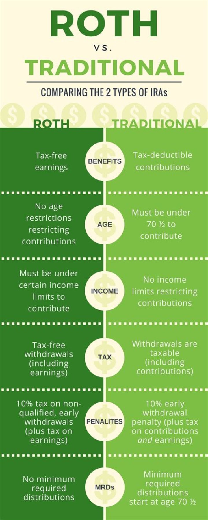 What is a traditional IRA conversion?